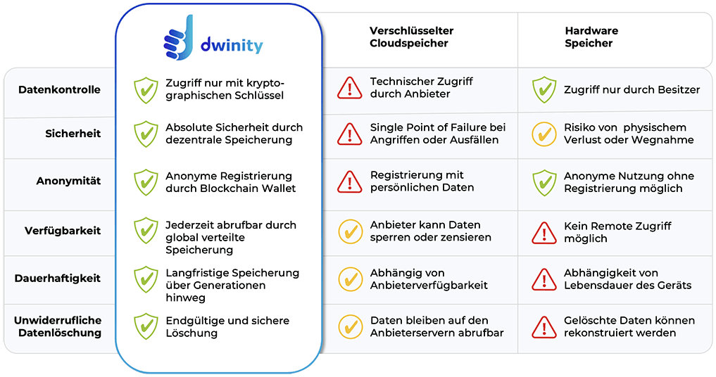 Vergleich Dwinity & Cloudspeicher
