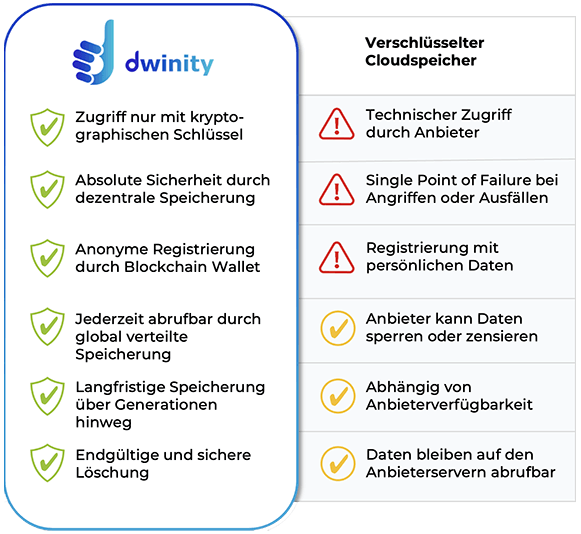 Vergleich Dwinity & Cloudspeicher